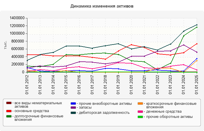 Динамика изменения активов
