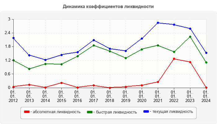 Динамика коэффициентов ликвидности