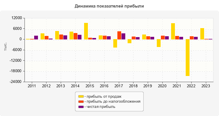Динамика показателей прибыли