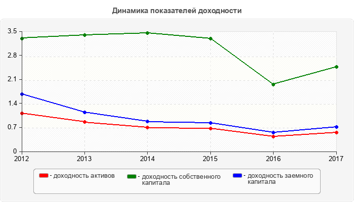 Динамика показателей доходности