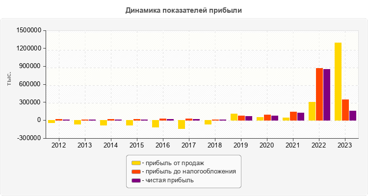 Динамика показателей прибыли