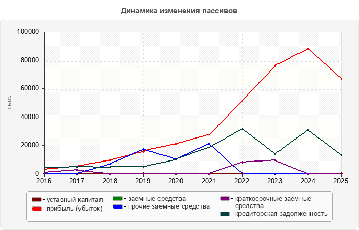Динамика изменения пассивов
