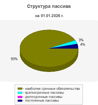Структура пассива