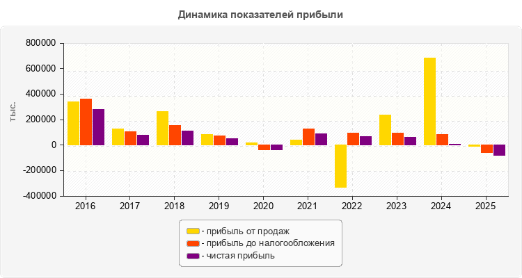 Динамика показателей прибыли
