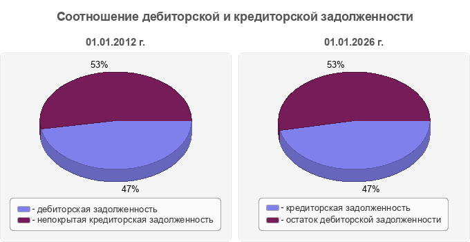 Соотношение дебиторской и кредиторской задолженности