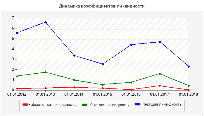 Динамика коэффициентов ликвидности