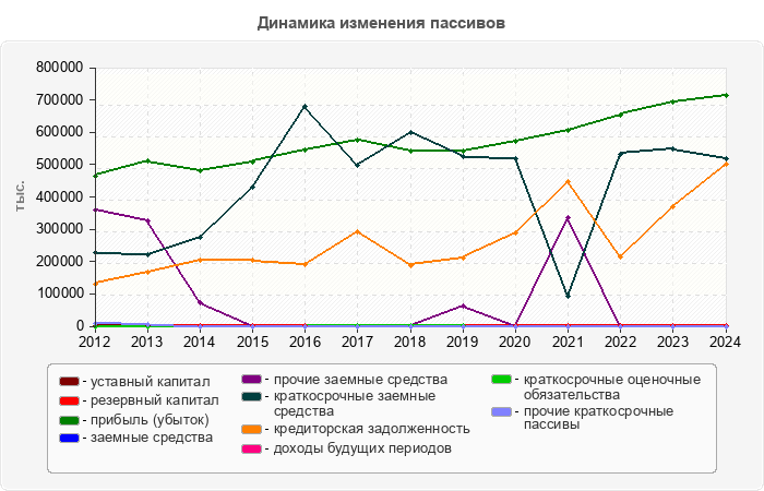 Динамика изменения пассивов