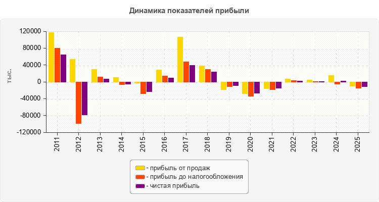 Динамика показателей прибыли