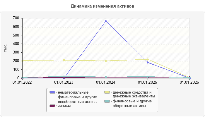 Динамика изменения активов