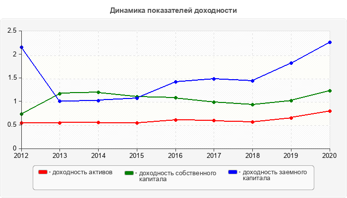 Динамика показателей доходности