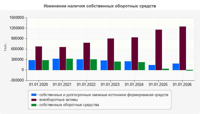 Изменение наличия собственных оборотных средств