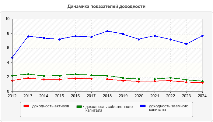 Динамика показателей доходности