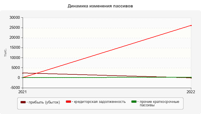 Динамика изменения пассивов
