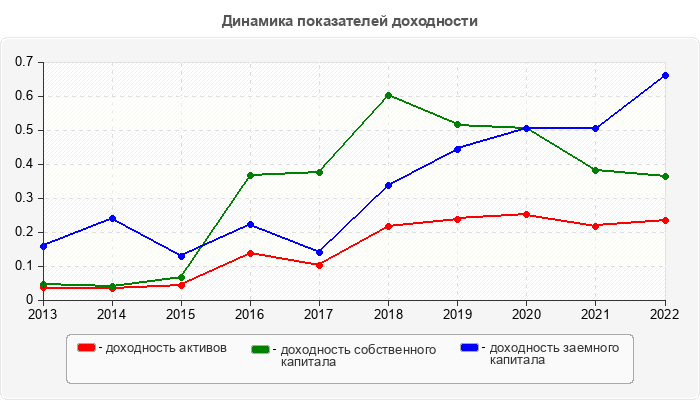 Динамика показателей доходности