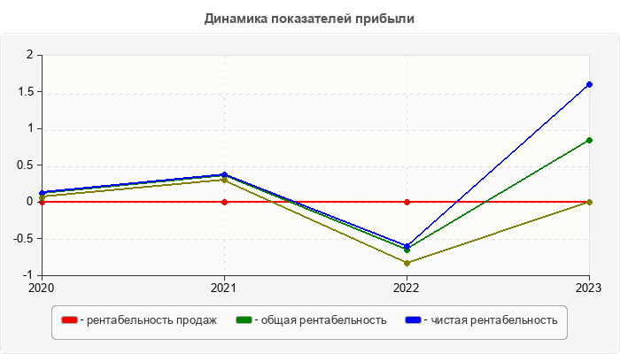 Динамика показателей прибыли