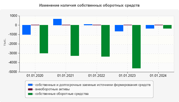 Изменение наличия собственных оборотных средств