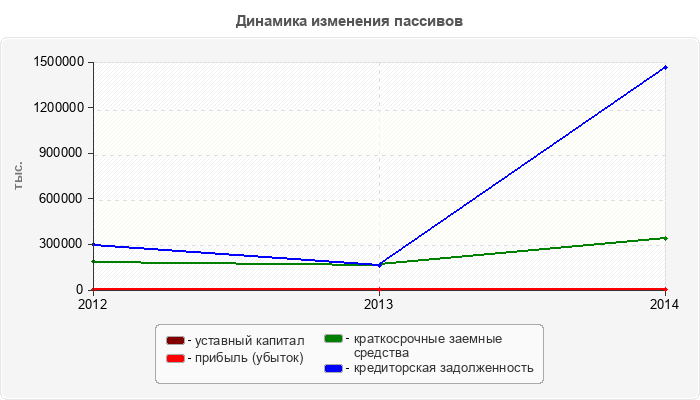 Динамика изменения пассивов