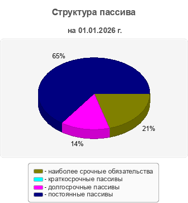 Структура пассива