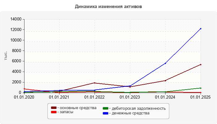 Динамика изменения активов