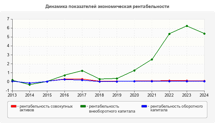 Динамика показателей экономическая рентабельности