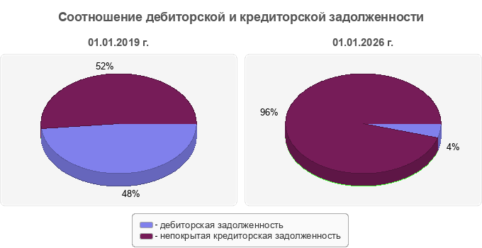 Соотношение дебиторской и кредиторской задолженности