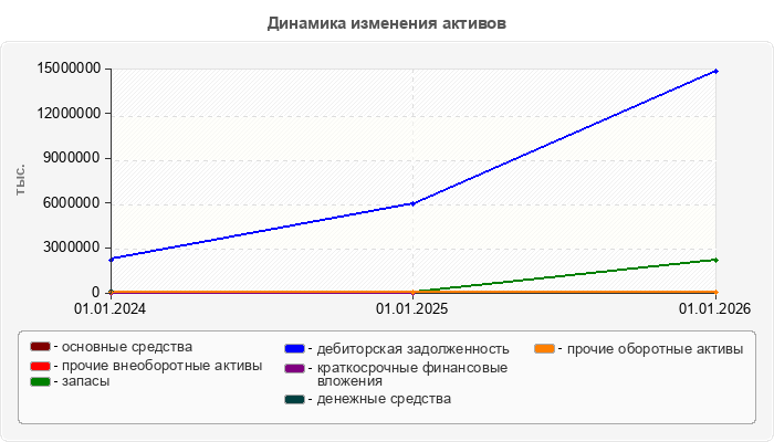 Динамика изменения активов