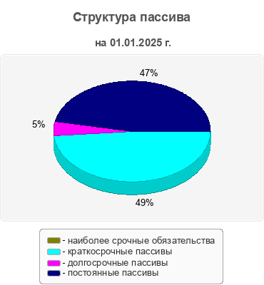 Структура пассива