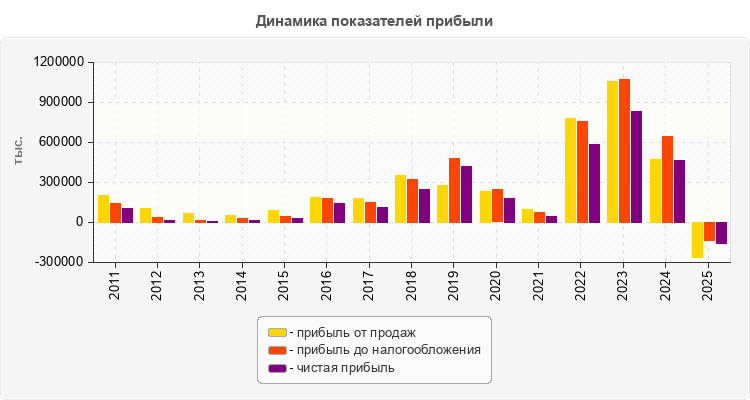 Динамика показателей прибыли