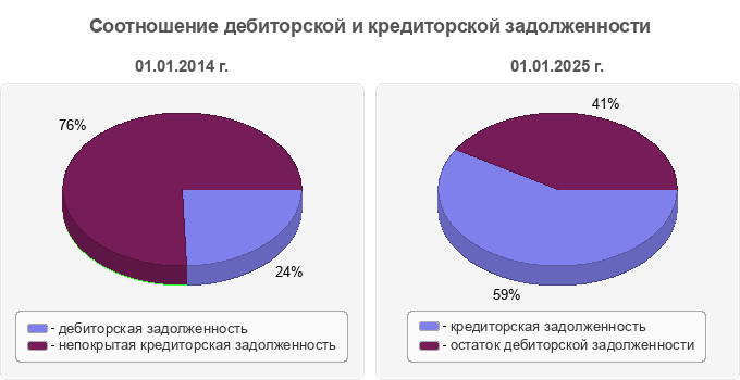 Соотношение дебиторской и кредиторской задолженности