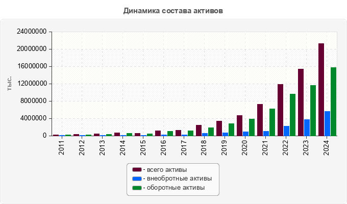 Динамика состава активов