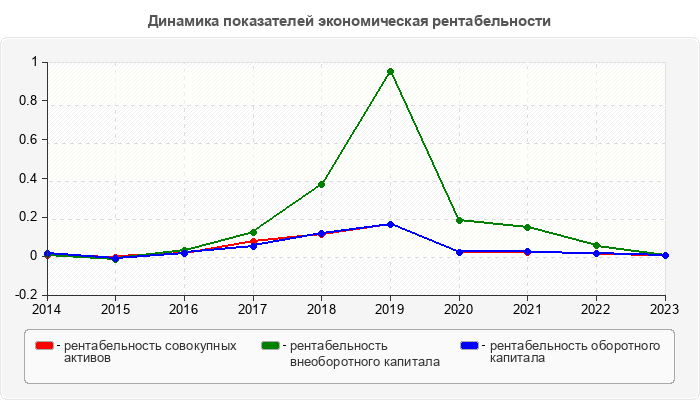 Динамика показателей экономическая рентабельности