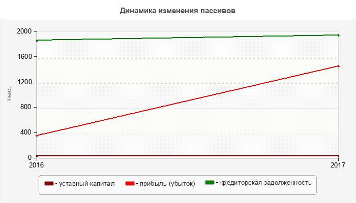 Динамика изменения пассивов