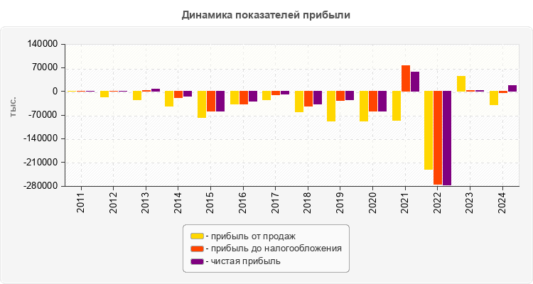 Динамика показателей прибыли