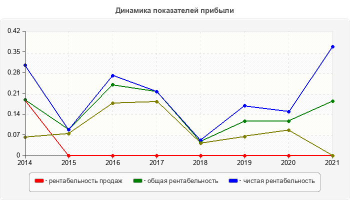 Динамика показателей прибыли