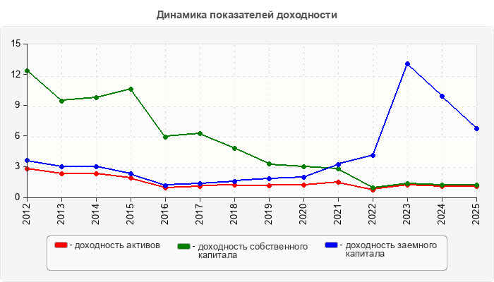Динамика показателей доходности