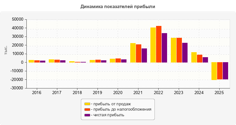 Динамика показателей прибыли