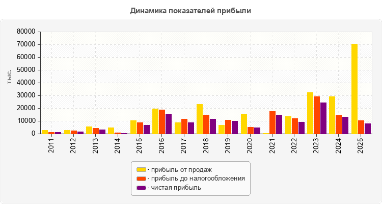 Динамика показателей прибыли