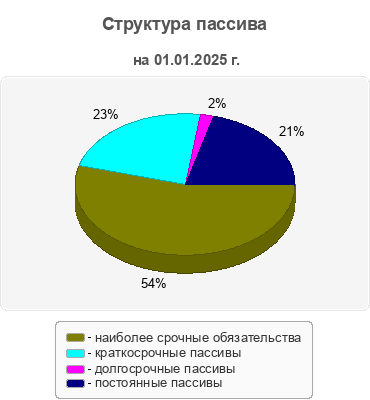 Структура пассива