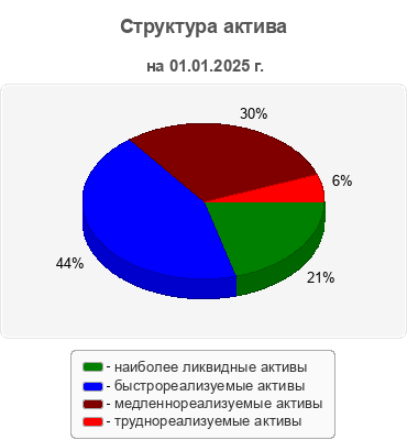 Структура актива