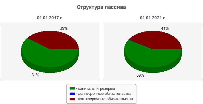 Структура пассива