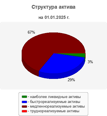 Структура актива