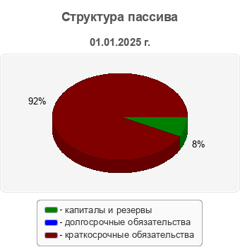 Структура пассива