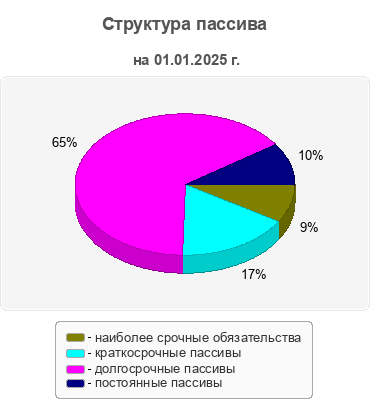 Структура пассива