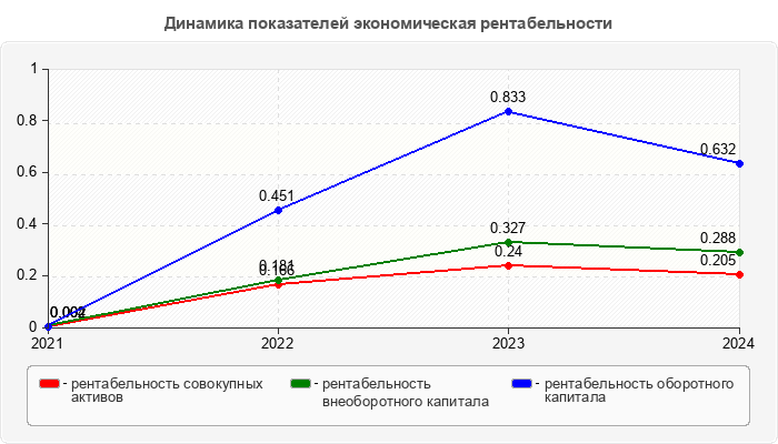 Динамика показателей экономическая рентабельности