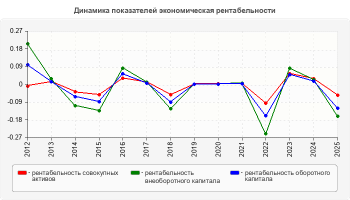 Динамика показателей экономическая рентабельности