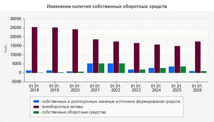 Изменение наличия собственных оборотных средств
