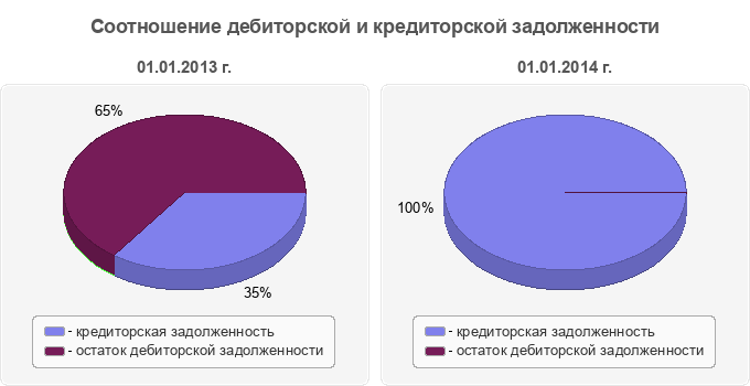 Соотношение дебиторской и кредиторской задолженности