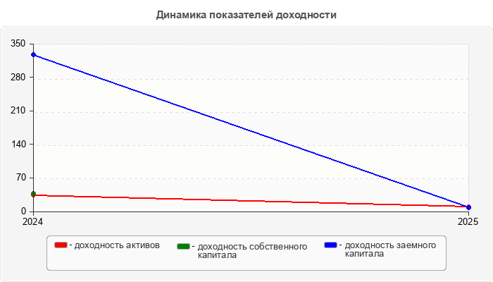 Динамика показателей доходности