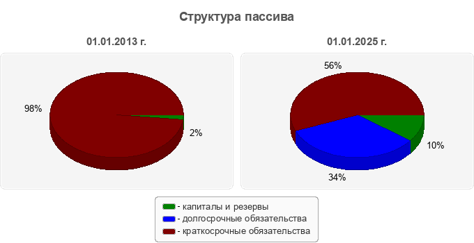 Структура пассива
