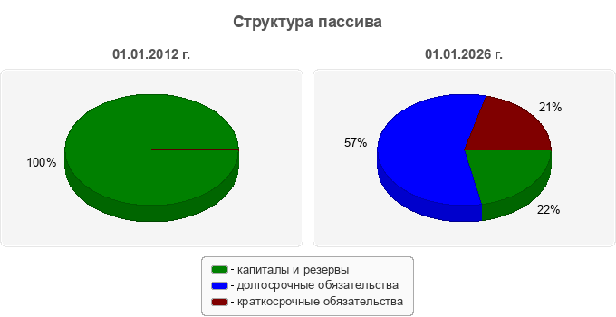 Структура пассива
